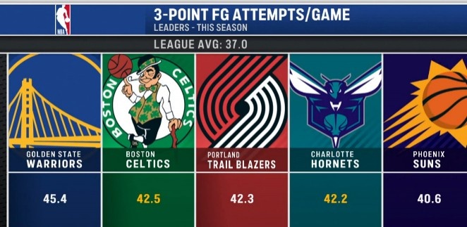 必赢体育-本季联盟所有队场均出手37记三分 勇士45.4记高居第一&amp;绿军第二